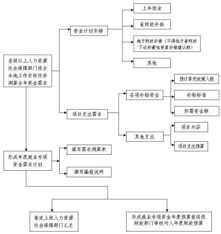 就业专项资金需求计划编制流程