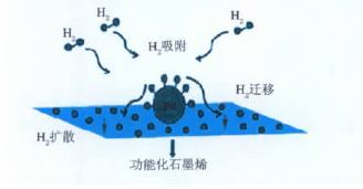 储氢材料