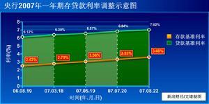 存贷款基准利率