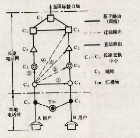图1   电话网络等级结构图