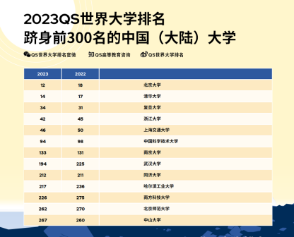 2023QS世界大学排名部分展示