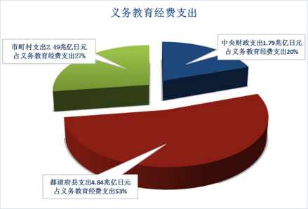 义务教育经费支出 