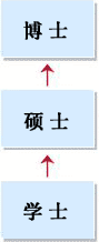 学位