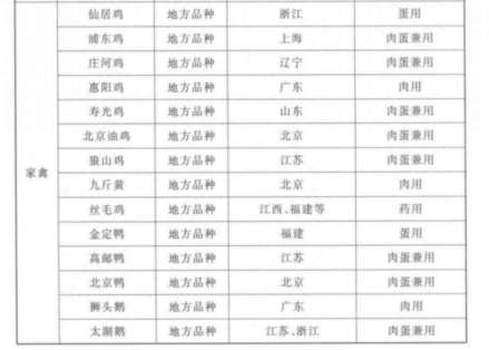 中国部分畜禽品种—家禽