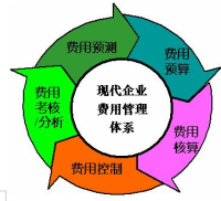 现代企业管理费用体系