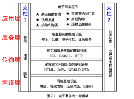 图2.1 电子商务的一般构架