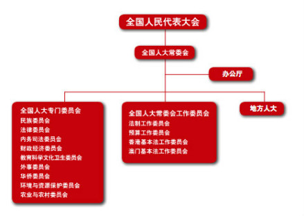 全国人民代表大会组织架构