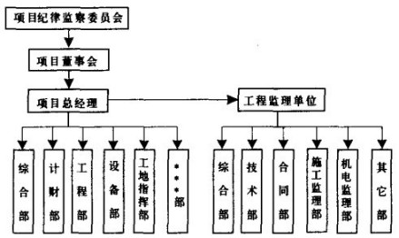 项目法人责任制新管理模式图