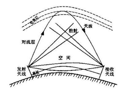 电波传播的途径