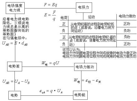 静电场知识结构图