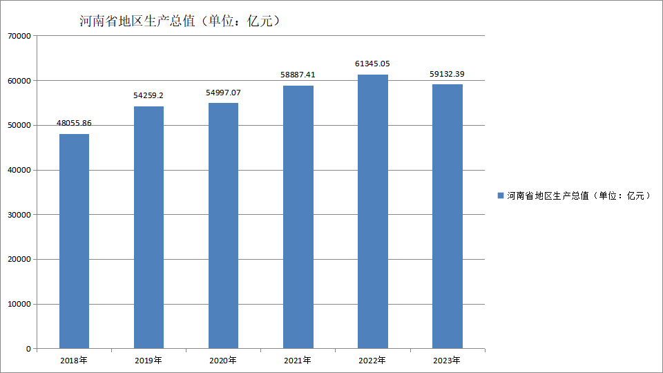 河南省地区生产总值（2018—2023）