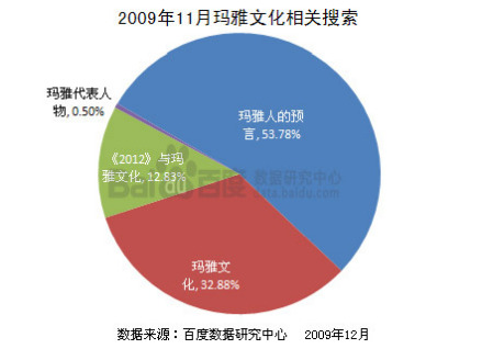 玛雅文化统计