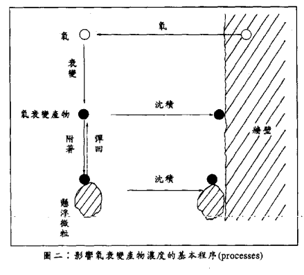 响氡衰变产物浓度的基本程序