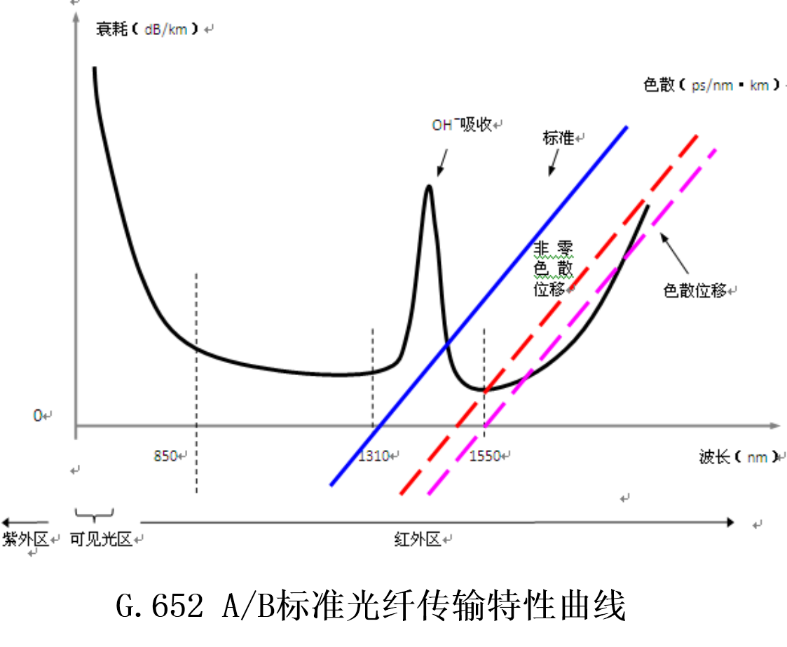 传输特性曲线
