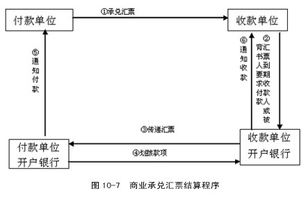 商业承兑汇票结算程序