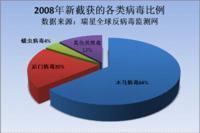 各种病毒比例