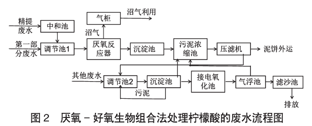 图2 厌氧 - 好氧生物组合法处理柠檬酸的废水流程图