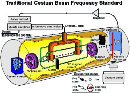 铯原子钟内部结构