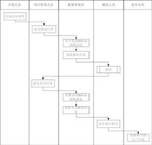 项目变更