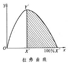 拉弗曲线