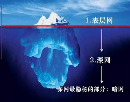 暗网示意图