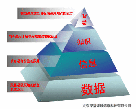 知识阶层递进图