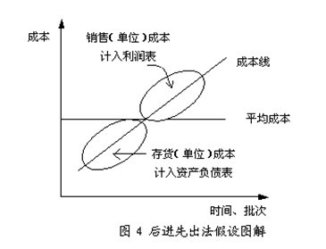 后进先出法假设图解