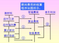 期间费用的核算程序 