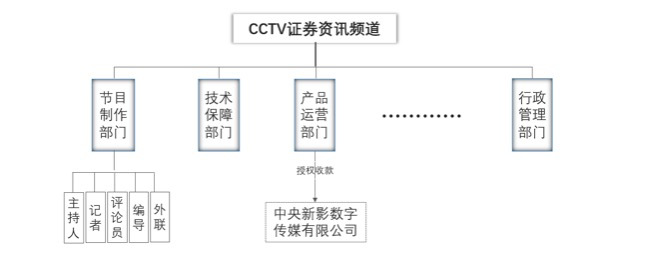 中央电视台证券资讯频道基本框架