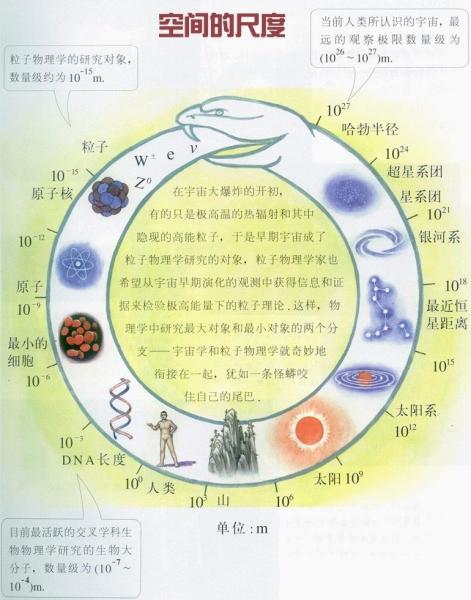 空间的尺度