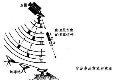 航天通信技术