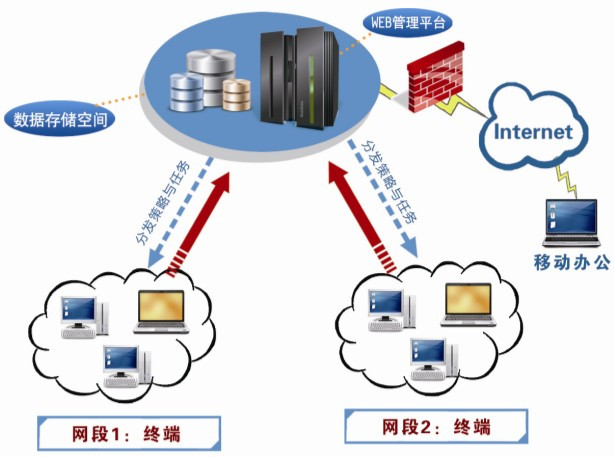 终端备份管理系统