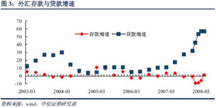 外汇占款与贷款增速