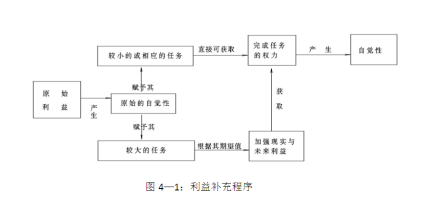                  利益补充程序流程图