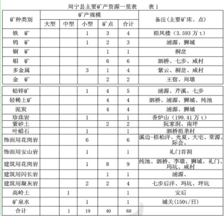 矿产资源列表 