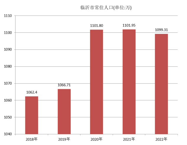 临沂市常住人口（2018年~2022年）变化