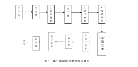 膜分离技术流程