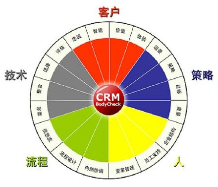 CRM分布图