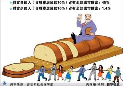 国民收入再分配