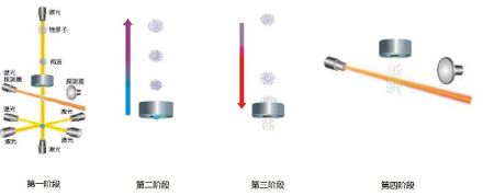 铯原子钟工作过程