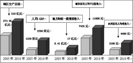 “十一五”规划总量指标图
