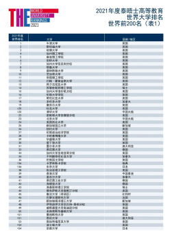 世界前200名（表1）