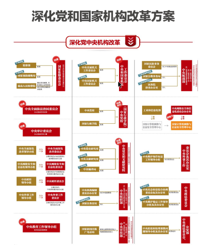 2018年深化党和国家机构改革方案