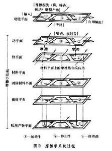 摩擦学系统过程