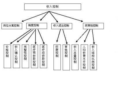 成本费用