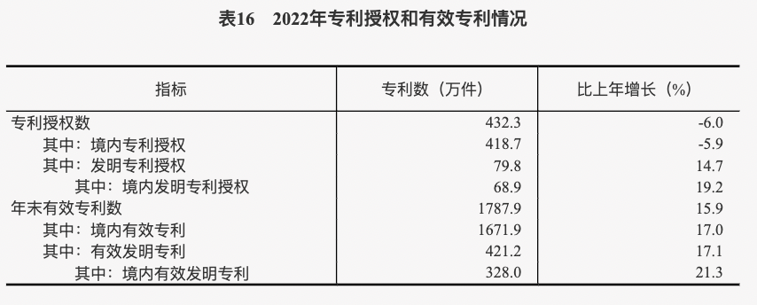 2022年专利授权和有效专利情况