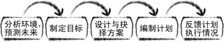 计划职能的程序