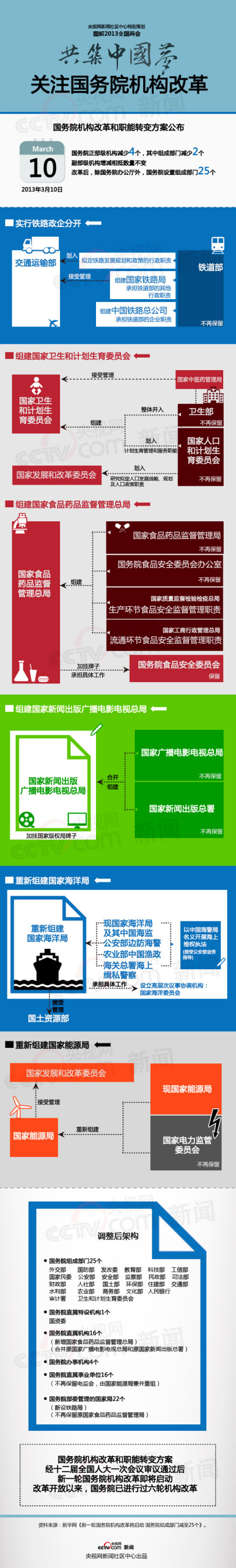 2013年国务院机构改革