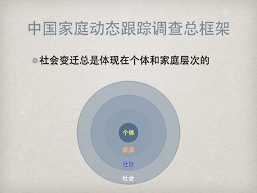 中国家庭追踪调查