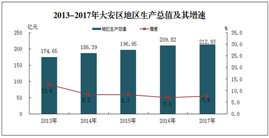 2013-2017大安区经济增长